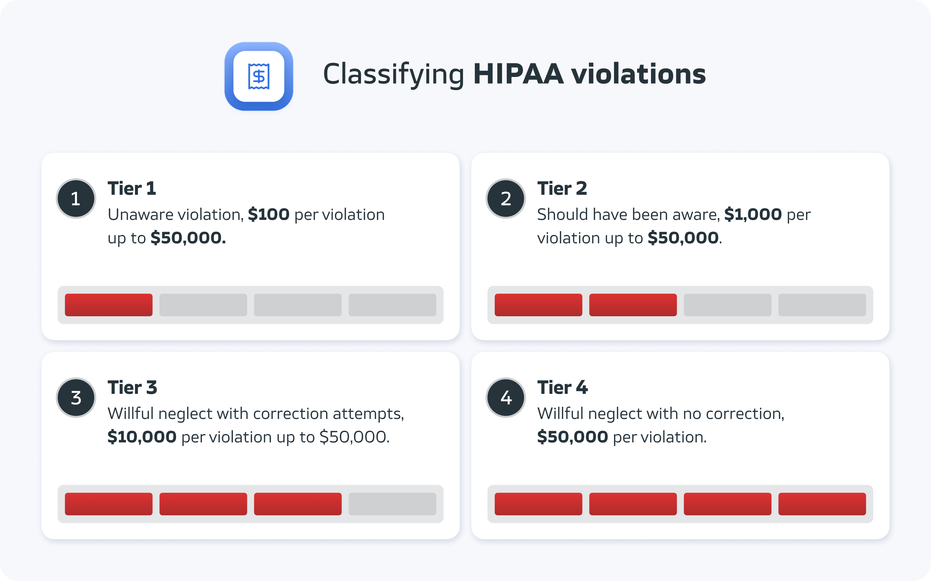 classifying hipaa violations